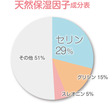 天然保湿因子成分表