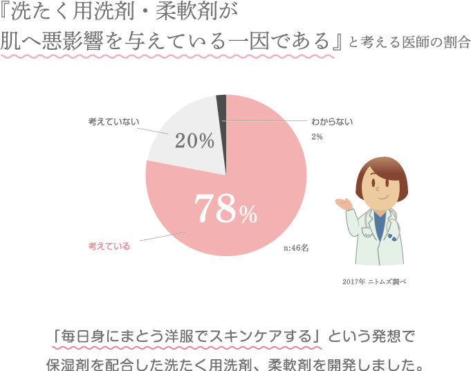 『洗たく用洗剤・柔軟剤が肌へ悪影響を与えている一因である』と考える医師の割合 78%